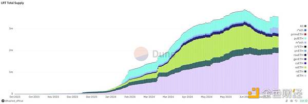 以KelpDAO為例 處于沉寂期的LRT項目該如何開啟&nbsp;圖片