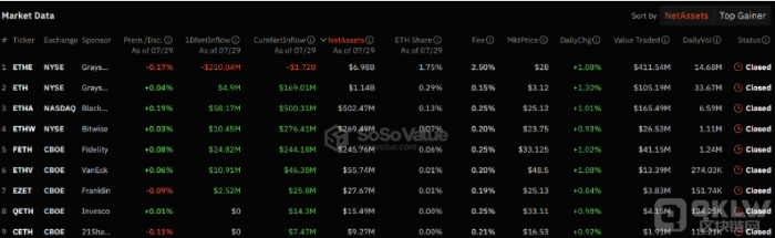 EthereumETF推出未能提振ETH需求，市場反應冷淡圖片