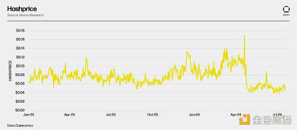 2024年BTC礦業半年報：礦工與資本市場、AI革命&nbsp;圖片