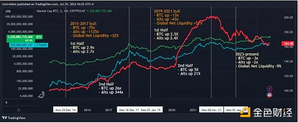 剖析加密牛市 這次會有所不同嗎？圖片