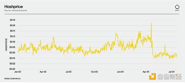 Galaxy礦業報告：BitcoinMining格局、減半后應&nbsp;圖片