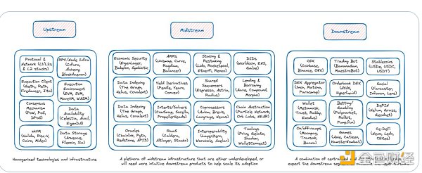 Blockchain價值鏈解讀：從上游基礎設施到下游應用圖片