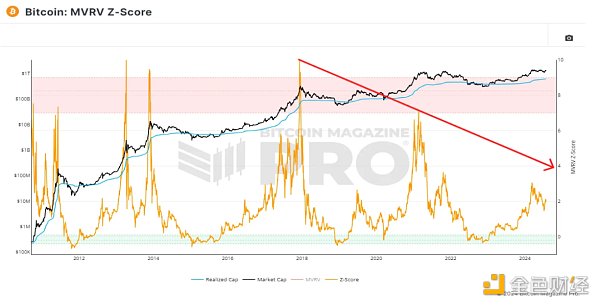 Bitcoin傳統的四年周期即將終結嗎？圖片
