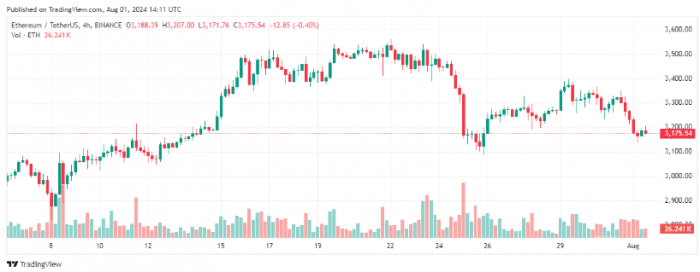 Ethereum價格堅守2,860美元大關，ETF批準引發機&nbsp;圖片