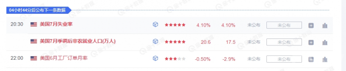 美國7月非農(nóng)就業(yè)數(shù)據(jù)公布在即，市場預(yù)期波動加&nbsp;圖片