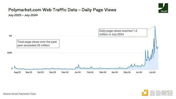 從鏈上數據看Polymarket用戶畫像：誰在交易 又&nbsp;圖片