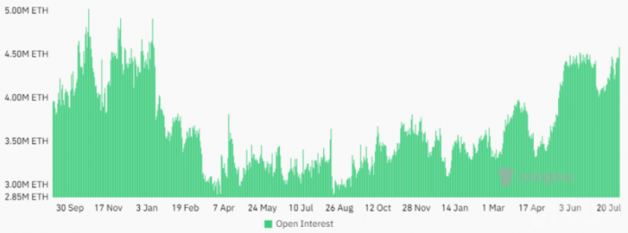 Ethereum期貨未平倉量創19個月新高，價格為何持&nbsp;圖片