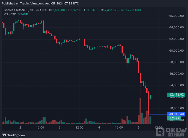 孫宇晨否認Bitcoin被清算的謠言，Bitcoin損失超&nbsp;圖片