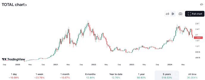 Crypto市場遭遇重創(chuàng)：市值創(chuàng)2022年以來最大單日&nbsp;圖片