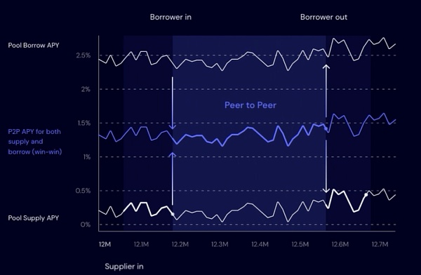 近期完成5000萬美元融資的Morpho 能否成為DeFi&nbsp;圖片