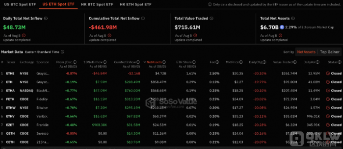 美國現貨EthereumETF錄得日流入近5000萬美元圖片