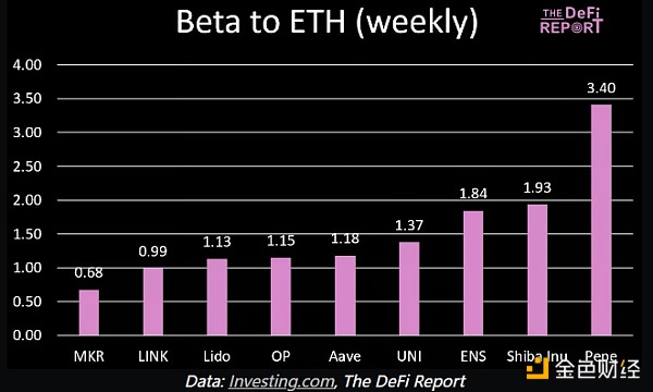 The Defi Report：從貝塔值看哪些資產更值得投&nbsp;圖片