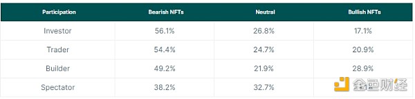 Coingecko：NFT會卷土重來嗎？ 最受歡迎的NFT用&nbsp;圖片