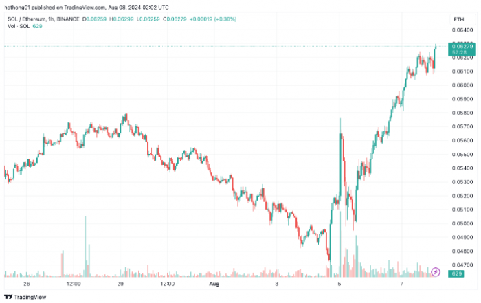 Solana 兌Ethereum創歷史新高：SOL 價格能否突&nbsp;圖片