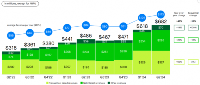 Robinhood 第二季營收創紀錄，宣布回購十億美元&nbsp;圖片