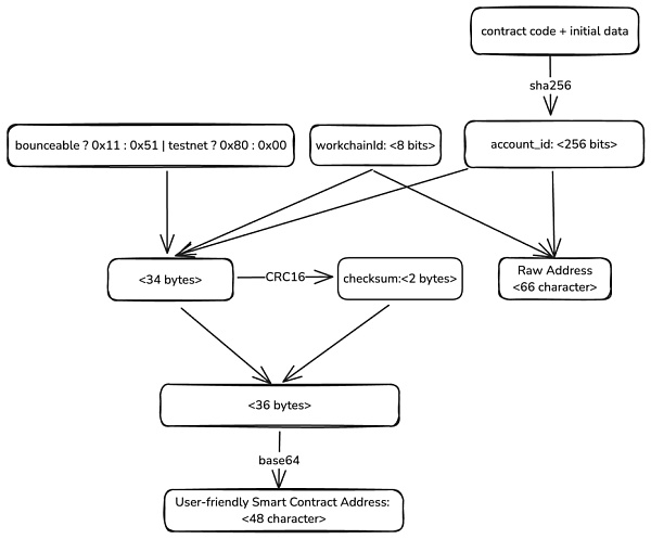 初識 TON：賬號、Token、交易與資產(chǎn)安全圖片