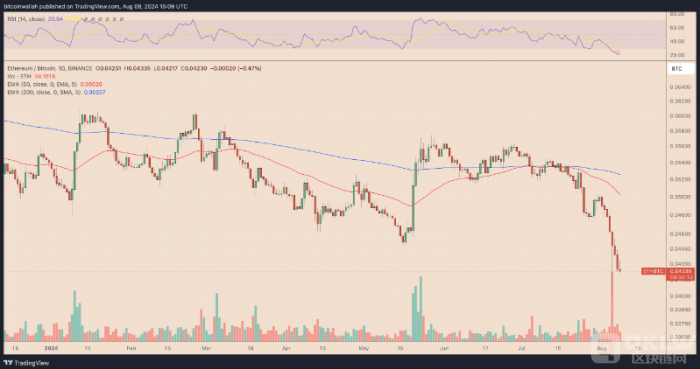 Ethereum市場份額下滑至三年低點 原因解析與前&nbsp;圖片