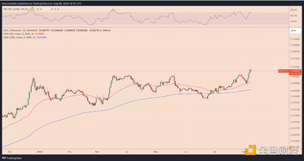 Ethereum的市場份額為何被Bitcoin奪走？圖片