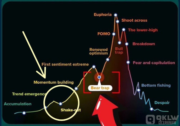 Bitcoin熊市陷阱是否已結束？分析師看好下一個&nbsp;圖片