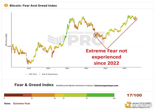 面對(duì)Bitcoin市場(chǎng)恐慌：是選擇投降還是加大籌碼？圖片
