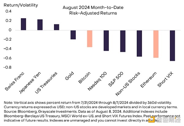 Grayscale：Ethereum為何表現(xiàn)不佳？加密市場(chǎng)下&nbsp;圖片