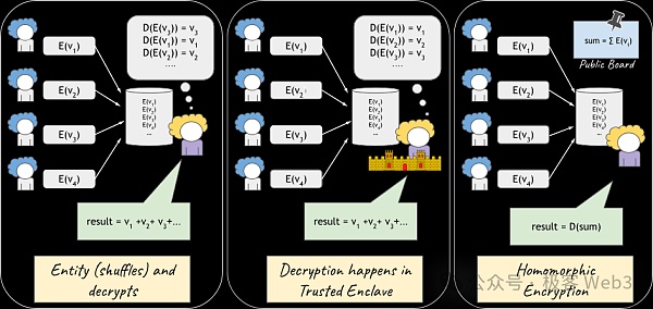 幾分鐘搞懂全同態(tài)加密FHE：運(yùn)行模式與應(yīng)用場(chǎng)景圖片