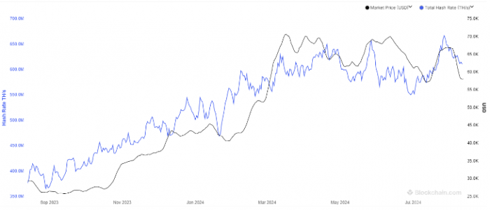BitcoinMining哈希率持續下滑，較歷史最高水平&nbsp;圖片