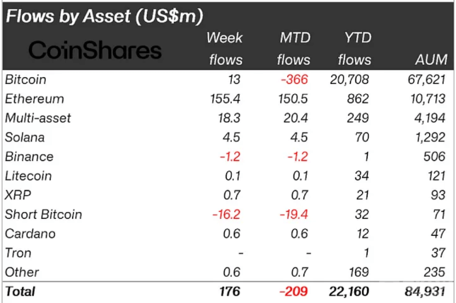 加密投資產品流入激增，Ethereum占主導地位圖片