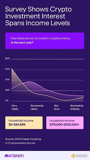 Kraken調(diào)查：Crypto和股票相比誰更有潛力？哪個&nbsp;圖片