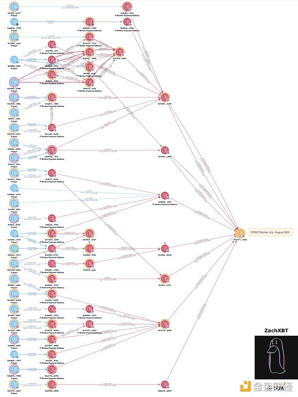 ZachXBT：起底朝鮮Crypto開發者不為人知的幕后圖片