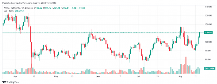 Aave借款人數量創新高，Tokens價格回升至110美元圖片