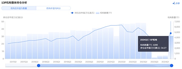 701只基金入場對沖基金、養老金和銀行二季度持&nbsp;圖片
