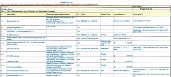 特朗普最新財務文件曝光 擁有Crypto高達100萬到&nbsp;圖片