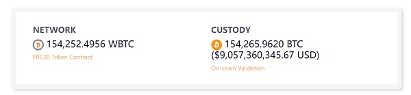 WBTC FUD背后 1.2萬億Bitcoin流動性如何安全解鎖圖片