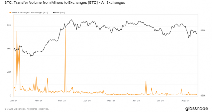 2024年Bitcoin礦工向交易所轉賬顯著減少圖片