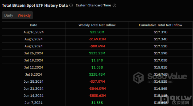 盡管8月份資金流出，現貨Bitcoin&nbsp;ETF&nbs&nbsp;圖片