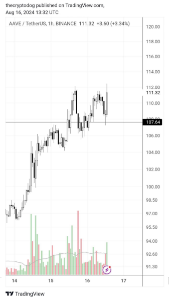 分析師看好 DeFi Tokens AAVE，預(yù)測(cè)其潛力將“&nbsp;圖片