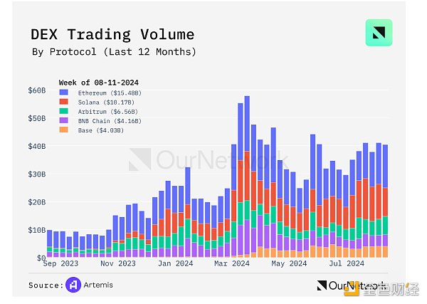 OurNetwork：Solana、BNB Chain、Avalanche 生&nbsp;圖片