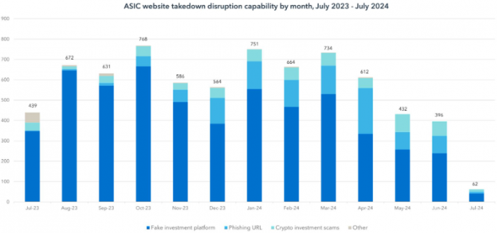 澳大利亞破獲600起加密詐騙案，警告AI可能加劇&nbsp;圖片
