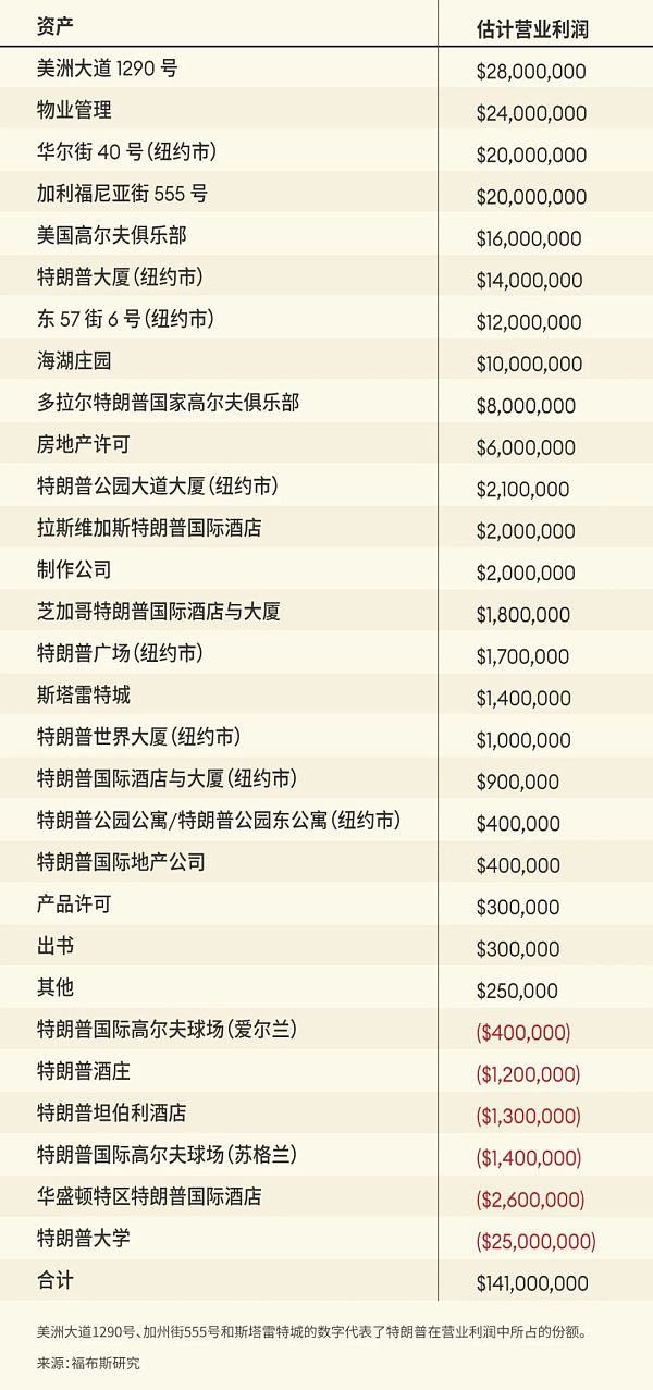 特朗普是如何在白宮賺到5.5億美元的？圖片
