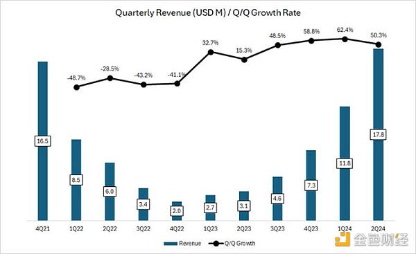 DeFiance Capital創(chuàng)始人：Aave被嚴(yán)重低估了圖片