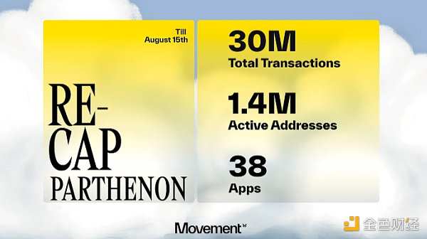 從Solidity到Move：Movement M1、M2及相關(guān)生態(tài)&nbsp;圖片