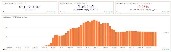 承兌商接連出逃 WBTC“孫宇晨”效應(yīng)持續(xù)發(fā)酵圖片