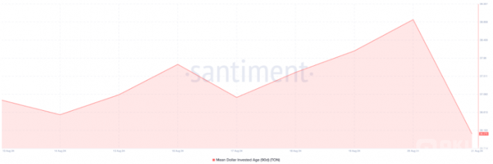 Toncoin價格面臨下行壓力，持有者信心不足圖片
