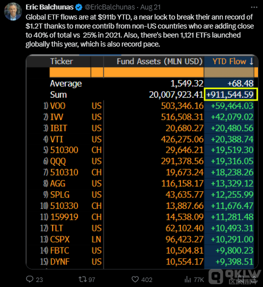貝萊德旗下EthereumETF首度凈流入突破10億美元圖片