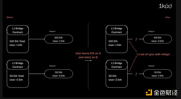 Rollups 之間的無信任互操作性：概況、構建和挑戰圖片