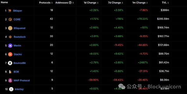 Bitcoin技術復興：釋放萬億價值圖片