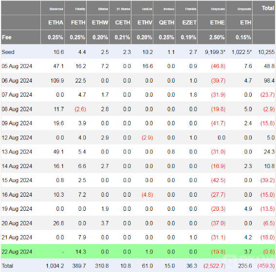 EthereumETF連續(xù)提款創(chuàng)紀錄，市場拋售壓力加劇圖片