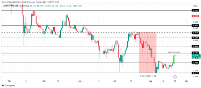 卡爾達(dá)諾（ADA）價(jià)格上漲引發(fā)拋售潮圖片