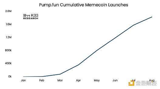 微型市值 Memecoin 時代結束了嗎？圖片